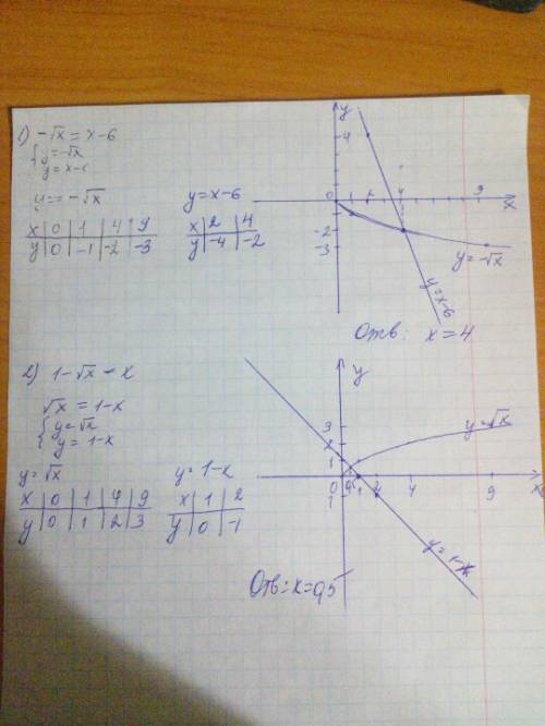 Графически решите уравнение: 1) √х=-х+3= 2) √х=2-х= 3)- √х=х-6= 4)1- √х=х