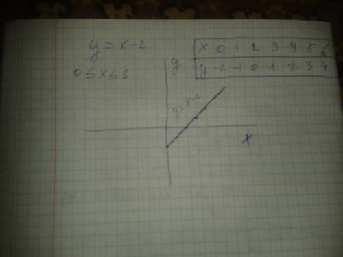 Функия задана формулой у=(х-2) где 0≤ х≤ 6 заполните таблицу и постройте график этой функции
