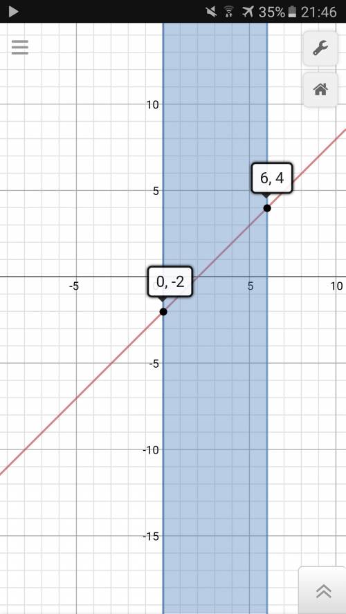 Функия задана формулой у=(х-2) где 0≤ х≤ 6 заполните таблицу и постройте график этой функции