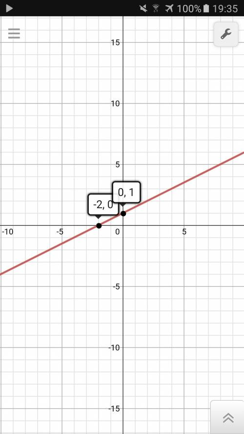 Вычислите координаты точек, в которых прямая y=0,5x+1 пересекает оси координат и постройте эту пряму
