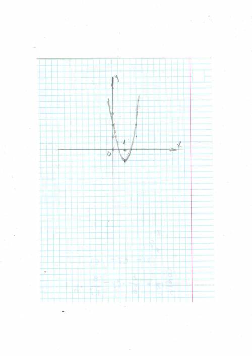 Построить график функции 3(х-1)²-1 (