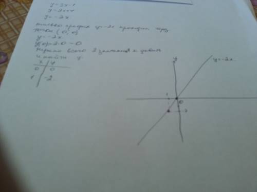 Какая из прямых y=3x-1 y=2x+4 или y=-2x проходит через начало координат? постройте эту прямую
