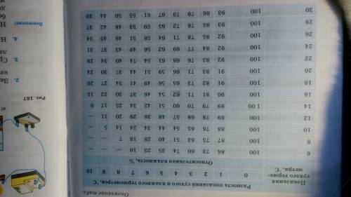 Спсихрометрической таблицы определите относительную влажнгость воздуха, если температура в помещении