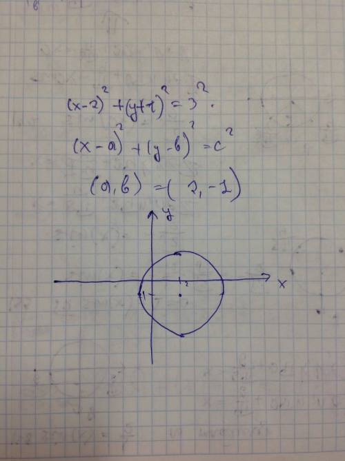 (х-2)^2 +(y+1)^2 =9 постройте график уравнения