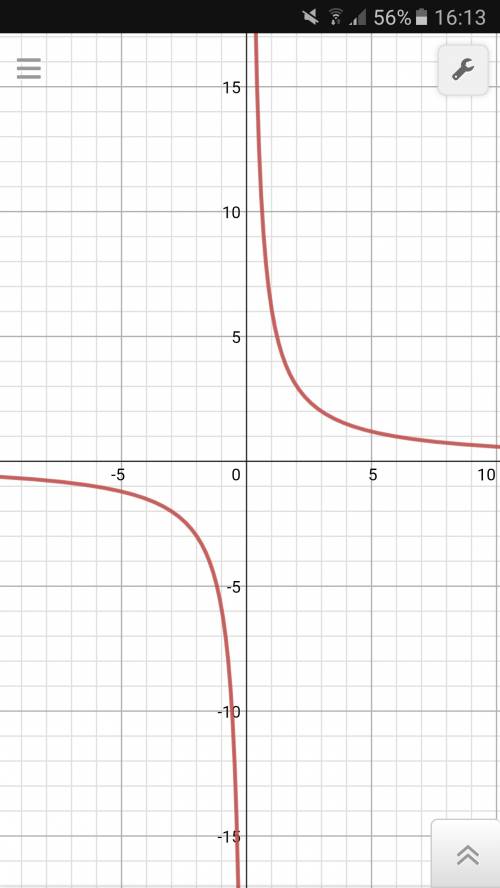 1) постройте график функции y=6/x. принадлежит ли графику этой функции точка b(-4; -1.5) 2) найдите