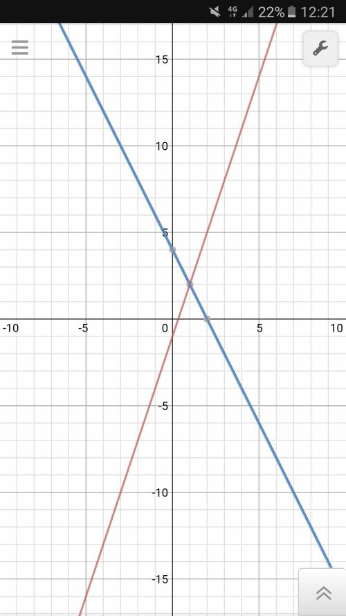 Решите графически систему уравнений {у=3х-1 {2х+у=4
