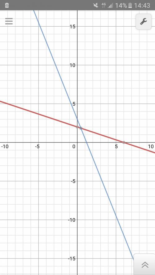 1. построить график функции, заданной формулой у= -1/3х + 2. найдите по графику: а) у (- 3); у(6) б)