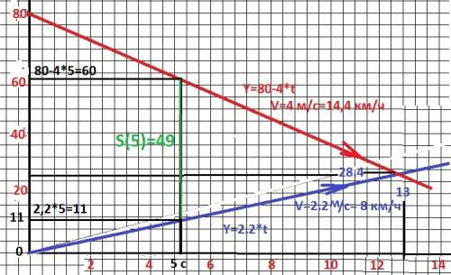 Движение двух автомобилей по шоссе заданы уравнениями х1=2t+0.2t и x2=80-4t описать картину движения