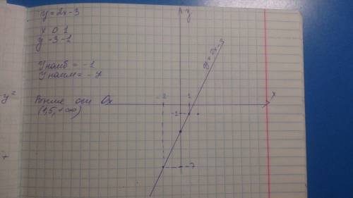 №1 постройте график линейной функции y=2x-3 с графика найдите: a)наименьшее и наибольшее значения фи