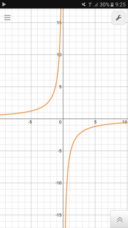 Постройте график функции у=-6/х. принадлежит ли этому графику точка: в(-0,4; -15)