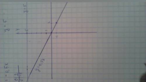Водной и той же системе координат постройте графики функций a)y=-0,5x b)y=5