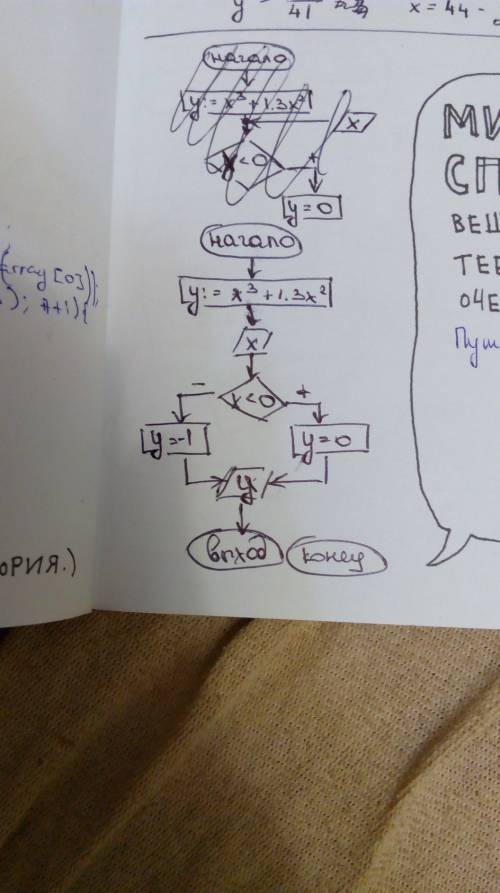 Составить блок-схему: 1)y=x^3+1,3x^2 2)y система 0, если x< 0 -1, если x> 0