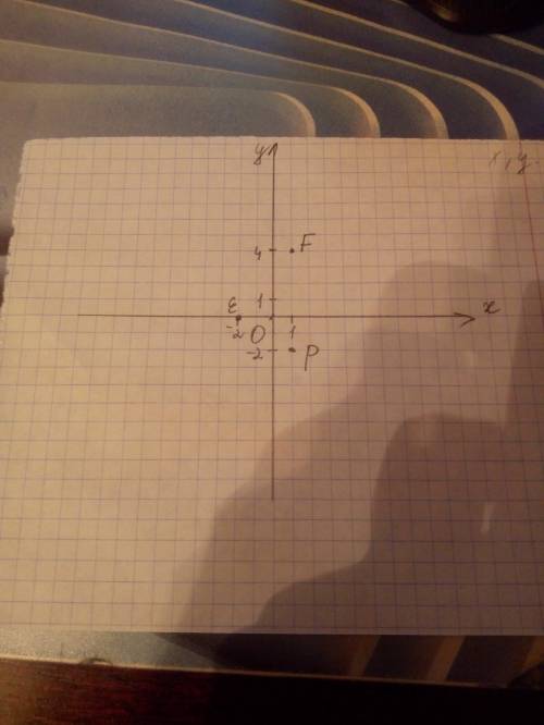 Отметьте на координатной плоскости точки е (-2; 0) f (1; 4) и р (1; -2)