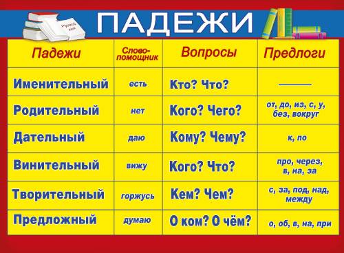 1.надпиши над именами существительными падеж перед именем существительным пиши в скобках падежный во