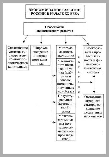 1) каковы особенности развития промышленности пензенского края в начале 20 века? 2) как изменялись а