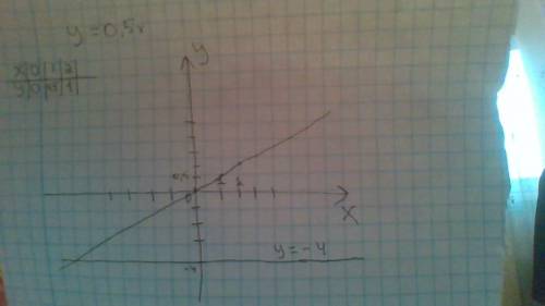 Водной и той же системе координат постройте графики функций 1) y=0.5x 2) y=-4 сделайте график сфотка