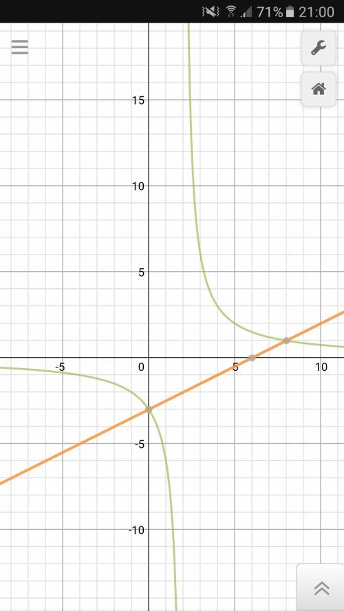 Решите графически систему уравнений (x-2)y=6 x-2y=6