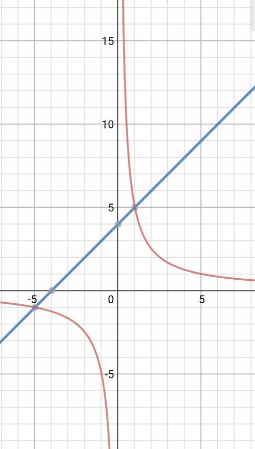 Решите графически систему уравнений {xy=5 {y-x=