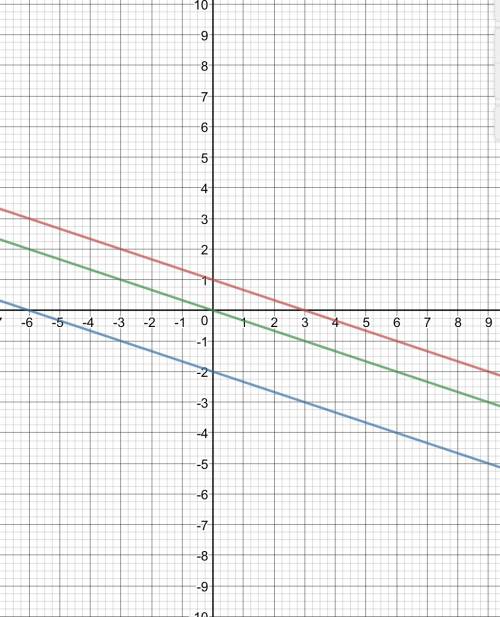 Постройте в одной системе координат графики функций y=-1/3х+1, y=-1/3х-2, у=-1/3х