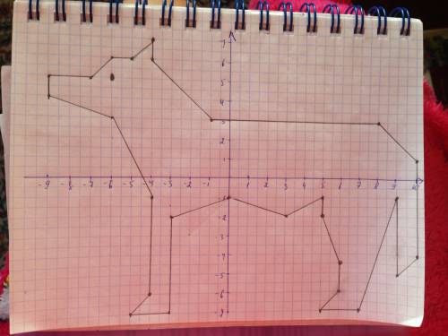 Нарисовать волка по координатной плоскости вот координаты 1) (- 9; 5), (- 7; 5), (- 6; 6), (- 5; 6),