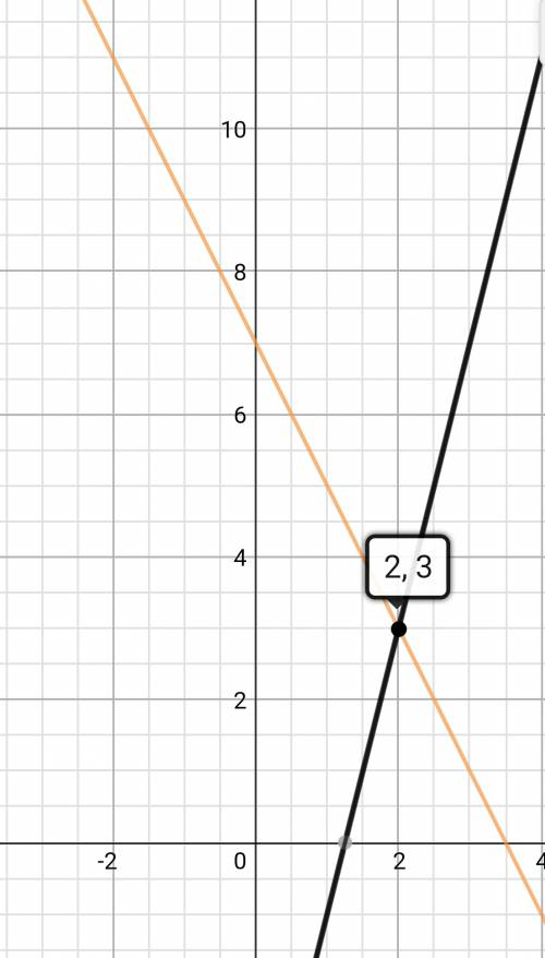 Решите графически систему уравнений 2x+y=7 4x-y=5