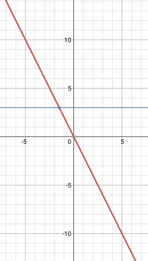 Водной и той же системе координат постройте графики функций а)у= -2х б) у=3 покажите на координатной