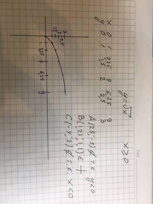 Постройте график функции y = √x . какие из точек a(25 ; -5), b(1,21 ; 1,1), c(-4 ; 2) принадлежат гр