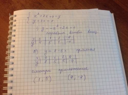 Решите систему уравнений графически.. -x^2+2x+4=y y+3x=8