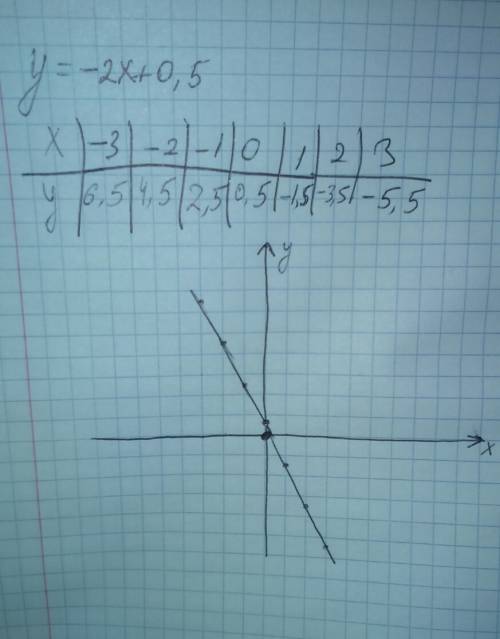 Постройте график функции заданной формулой у=-2х+0,5