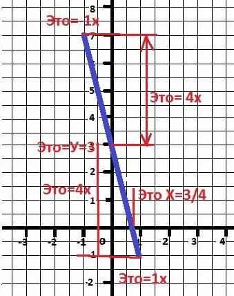 Постройте график функции у=-4х+3 и укажите координаты точек пересечения графика с осями координат