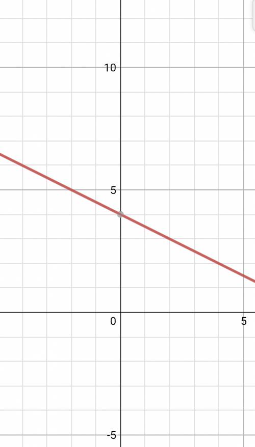 Постройте график линейной функции у=-0.5х+4 лежит ли на этом графике тояка а(-2; 6)?