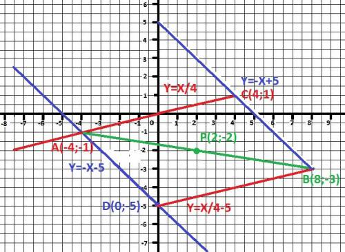 Даны уравнения двух смежных сторон параллелограмма x+y+5=0, x-4y=0. найти уравнение двух других стор