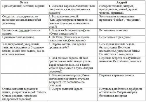 Сходство и различие остапа и андрея в таблице