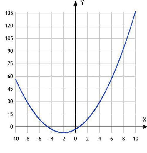 Сделать заранее постройте график функции : 1) y = x^2 +4x - 3 2) y = -2x^2 + 4x + 6 в каждом случае