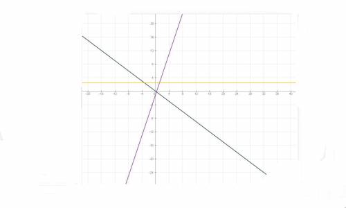 Постройте график в одной системе координат графики функций: у=3х-1, у=-3\4х, у=2.5
