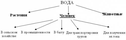 Значение водных богатств в природе и жизни человека составить схему