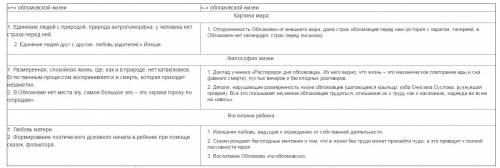 Обломов сон 9 глава 1.описание деревни обломовых 2.жизнь в доме обломовых 3.как воспитывали илью 4