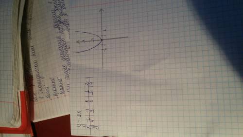 Составьте таблицу и постройте по точкам график зависимости,заданной равенством у=-2x . график обязат