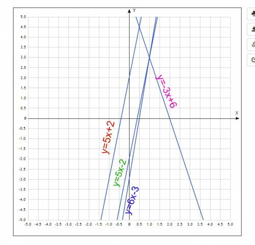 Построить в одной системе координат 1)y=6x-3. 2)y=5x-2 3)y=-3x+6 4)y=5x+2