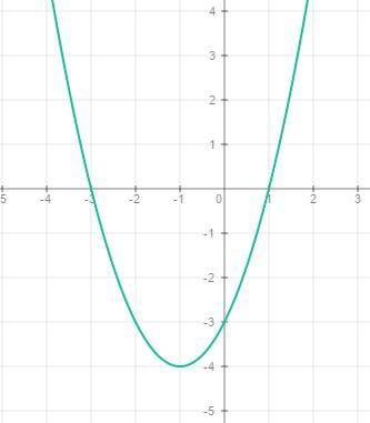Постройте график функции y=/x^2+2x-3/ какое наибольшее число общих точек график данной функции может
