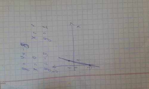 Постройте график функции заданной формулой y=4x-3