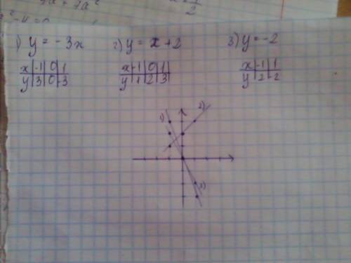 На одном чертеже постройте графики функций : y=-3x; y=x+2; y=-2.