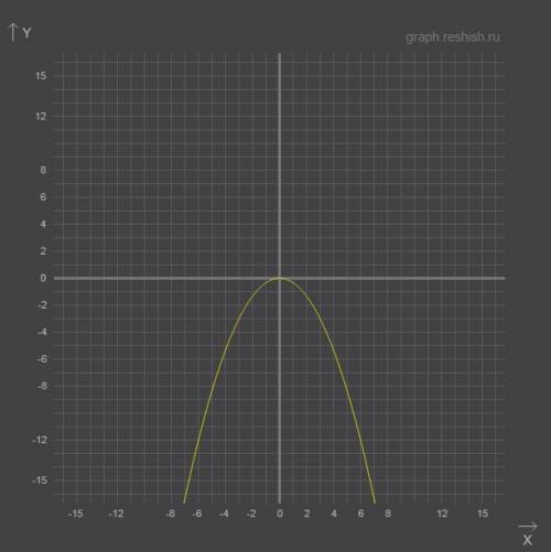 Постройте график функции дробь y=1/3x^2 и y=-1/3x^2