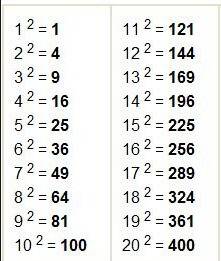 Составь таблицу квадратов первых 20 натуральных чисел.квадратами каких чисел являются 9,64,225