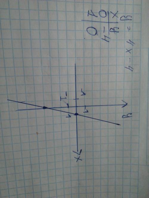 Найдите координаты точек пересечения с осями координат графика функции y=4x-4