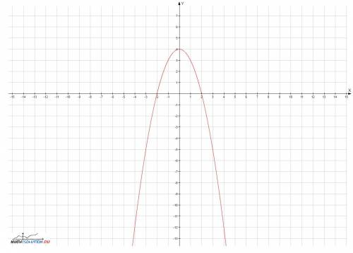 А)постойте график функции y= -x^2+4 б) укажите значения аргумента, при которых функция принимает отр