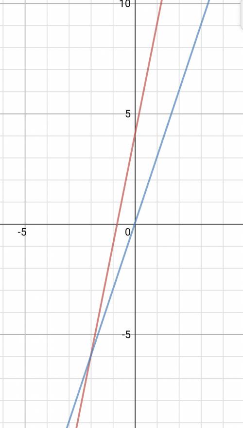 Построить графики функций в одной координатной плоскости у=5х+4 и у=3х