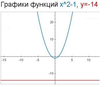 Решите графически уравнение x^2 - 1= 14