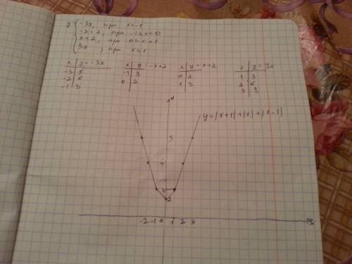 Построить график функции y= |x-1|+|x|+|x+1|