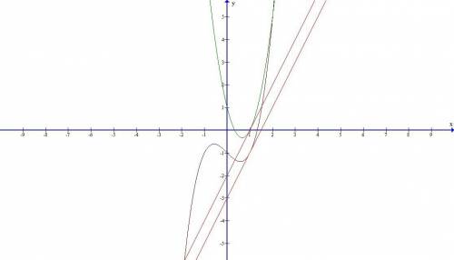 Найдите точки, в которых касательные к кривым f(x)=x^3−x−1 и g(x)=3x^2−4x+1 параллельны. написать ур
